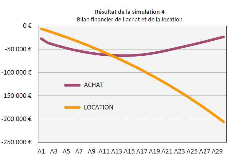 Acheter louer simulation 4